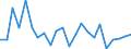 Traffic and transport measurement: Freight and mail on board / Unit of measure: Tonne / Airport pairs (routes): KEFLAVIK airport - JONKOPING airport