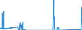 Traffic and transport measurement: Freight and mail on board / Unit of measure: Tonne / Airport pairs (routes): KEFLAVIK airport - LONDON STANSTED airport