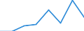 Traffic and transport measurement: Freight and mail on board / Unit of measure: Tonne / Airport pairs (routes): KEFLAVIK airport - DALLAS-FORT WORTH INTERNATIONAL, TX. airport