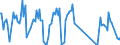 Traffic and transport measurement: Freight and mail on board / Unit of measure: Tonne / Airport pairs (routes): KEFLAVIK airport - ORLANDO INTERNATIONAL, FL. airport