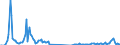 Traffic and transport measurement: Freight and mail on board (arrivals) / Unit of measure: Tonne / Airport pairs (routes): KEFLAVIK airport - ZURICH airport