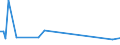 Traffic and transport measurement: Freight and mail on board / Unit of measure: Tonne / Airport pairs (routes): KAUNAS INTL airport - BISHKEK/MANAS airport