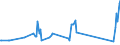 Traffic and transport measurement: Freight and mail on board / Unit of measure: Tonne / Airport pairs (routes): KAUNAS INTL airport - KARAGANDA airport