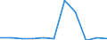 Traffic and transport measurement: Freight and mail on board / Unit of measure: Tonne / Airport pairs (routes): KAUNAS INTL airport - PALANGA/INTERNATIONAL airport