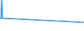 Traffic and transport measurement: Freight and mail on board / Unit of measure: Tonne / Airport pairs (routes): KAUNAS INTL airport - NOVOSIBIRSK/TOLMACHEVO airport