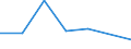 Traffic and transport measurement: Freight and mail on board / Unit of measure: Tonne / Airport pairs (routes): KAUNAS INTL airport - CHERNIVTSI airport