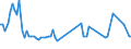 Traffic and transport measurement: Freight and mail on board / Unit of measure: Tonne / Airport pairs (routes): SIAULIAI INTL airport - TEL-AVIV/BEN GURION airport