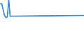 Traffic and transport measurement: Freight and mail on board / Unit of measure: Tonne / Airport pairs (routes): SIAULIAI INTL airport - ISTANBUL/SABIHA GOKCEN airport