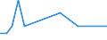 Traffic and transport measurement: Freight and mail on board / Unit of measure: Tonne / Airport pairs (routes): SIAULIAI INTL airport - KYIV/BORYSPIL airport