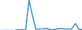 Traffic and transport measurement: Freight and mail on board / Unit of measure: Tonne / Airport pairs (routes): VILNIUS INTL airport - LENNART MERI TALLINN airport