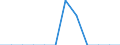 Traffic and transport measurement: Freight and mail on board / Unit of measure: Tonne / Airport pairs (routes): VILNIUS INTL airport - EINDHOVEN airport