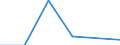 Traffic and transport measurement: Freight and mail on board / Unit of measure: Tonne / Airport pairs (routes): VILNIUS INTL airport - NOVOSIBIRSK/TOLMACHEVO airport