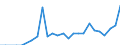 Traffic and transport measurement: Freight and mail on board / Unit of measure: Tonne / Airport pairs (routes): VILNIUS INTL airport - ISTANBUL/SABIHA GOKCEN airport