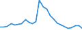 Traffic and transport measurement: Freight and mail on board / Unit of measure: Tonne / Airport pairs (routes): LUXEMBOURG airport - BISHKEK/MANAS airport