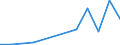 Unit of measure: Tonne / Traffic and transport measurement: Freight and mail on board / Airport pairs (routes): RIGA airport - BAHRAIN INTERNATIONAL airport