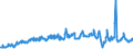 Unit of measure: Tonne / Traffic and transport measurement: Freight and mail on board / Airport pairs (routes): RIGA airport - LENNART MERI TALLINN airport