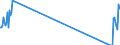 Unit of measure: Tonne / Traffic and transport measurement: Freight and mail on board / Airport pairs (routes): RIGA airport - DUBLIN airport