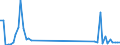 Unit of measure: Tonne / Traffic and transport measurement: Freight and mail on board / Airport pairs (routes): RIGA airport - ROMA/FIUMICINO airport