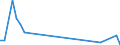 Unit of measure: Tonne / Traffic and transport measurement: Freight and mail on board / Airport pairs (routes): RIGA airport - ASTANA airport