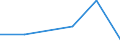 Unit of measure: Tonne / Traffic and transport measurement: Freight and mail on board / Airport pairs (routes): RIGA airport - KOSTANAY airport