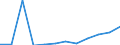 Unit of measure: Tonne / Traffic and transport measurement: Freight and mail on board / Airport pairs (routes): RIGA airport - LISBOA airport