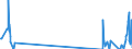 Unit of measure: Tonne / Traffic and transport measurement: Freight and mail on board / Airport pairs (routes): RIGA airport - NOVOSIBIRSK/TOLMACHEVO airport