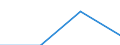 Unit of measure: Tonne / Traffic and transport measurement: Freight and mail on board / Airport pairs (routes): RIGA airport - YEKATERINBURG/KOLTSOVO airport