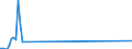 Unit of measure: Tonne / Traffic and transport measurement: Freight and mail on board / Airport pairs (routes): RIGA airport - TURKMENBASHI airport