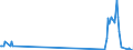 Unit of measure: Tonne / Traffic and transport measurement: Freight and mail on board / Airport pairs (routes): RIGA airport - LVIV airport