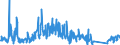 Unit of measure: Tonne / Traffic and transport measurement: Freight and mail on board / Airport pairs (routes): RIGA airport - TASHKENT-UZHNY airport