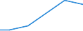 Unit of measure: Tonne / Traffic and transport measurement: Freight and mail on board (arrivals) / Airport pairs (routes): RIGA airport - BAHRAIN INTERNATIONAL airport