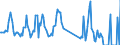 Traffic and transport measurement: Freight and mail on board (departures) / Unit of measure: Tonne / Airport pairs (routes): PODGORICA airport - WIEN-SCHWECHAT airport