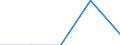 Unit of measure: Tonne / Traffic and transport measurement: Freight and mail on board / Airport pairs (routes): LUQA airport - TEL-AVIV/BEN GURION airport