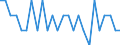 Traffic and transport measurement: Freight and mail on board / Unit of measure: Tonne / Airport pairs (routes): BERGEN/FLESLAND airport - MOLDE/ARO airport