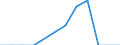 Traffic and transport measurement: Freight and mail on board / Unit of measure: Tonne / Airport pairs (routes): OSLO/GARDERMOEN airport - FRANKFURT-HAHN airport