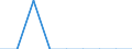 Traffic and transport measurement: Freight and mail on board / Unit of measure: Tonne / Airport pairs (routes): GDANSK IM LECHA WALESY airport - AMSTERDAM/SCHIPHOL airport