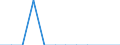 Traffic and transport measurement: Freight and mail on board / Unit of measure: Tonne / Airport pairs (routes): KATOWICE/PYRZOWICE airport - AL MAKTOUM INTERNATIONAL airport