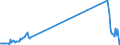 Traffic and transport measurement: Freight and mail on board / Unit of measure: Tonne / Airport pairs (routes): KATOWICE/PYRZOWICE airport - FRANKFURT/MAIN airport