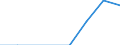 Traffic and transport measurement: Freight and mail on board / Unit of measure: Tonne / Airport pairs (routes): KATOWICE/PYRZOWICE airport - TORINO/CASELLE airport