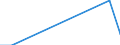 Traffic and transport measurement: Freight and mail on board / Unit of measure: Tonne / Airport pairs (routes): KATOWICE/PYRZOWICE airport - ASTANA airport