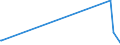 Traffic and transport measurement: Freight and mail on board / Unit of measure: Tonne / Airport pairs (routes): RZESZOW/JASIONKA airport - AL MAKTOUM INTERNATIONAL airport