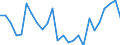 Unit of measure: Tonne / Traffic and transport measurement: Freight and mail on board / Airport pairs (routes): CORVO airport - HORTA airport