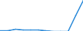 Unit of measure: Tonne / Traffic and transport measurement: Freight and mail on board / Airport pairs (routes): FUNCHAL/MADEIRA I. airport - FRANKFURT airport