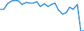 Unit of measure: Tonne / Traffic and transport measurement: Freight and mail on board / Airport pairs (routes): FUNCHAL/MADEIRA I. airport - PORTO airport