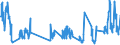 Unit of measure: Tonne / Traffic and transport measurement: Freight and mail on board / Airport pairs (routes): HORTA airport - LAJES airport