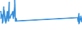 Unit of measure: Tonne / Traffic and transport measurement: Freight and mail on board / Airport pairs (routes): LAJES airport - FLORES airport