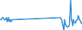 Unit of measure: Tonne / Traffic and transport measurement: Freight and mail on board / Airport pairs (routes): LAJES airport - PORTO airport