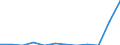 Unit of measure: Tonne / Traffic and transport measurement: Freight and mail on board / Airport pairs (routes): MADEIRA airport - FRANKFURT airport