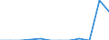 Unit of measure: Tonne / Traffic and transport measurement: Freight and mail on board / Airport pairs (routes): MADEIRA airport - AMSTERDAM/SCHIPHOL airport