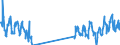 Unit of measure: Tonne / Traffic and transport measurement: Freight and mail on board / Airport pairs (routes): PONTA DELGADA airport - MADEIRA airport